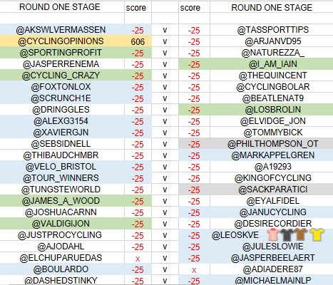 TipsterCycling's tweet photo. CYCLING TIPSTER CHAMPIONSHIP 

HEAD2HEAD CUP 

Attached
- Round 1 Results
- Round 2 Draw https://t.co/nYPYjoIvMc