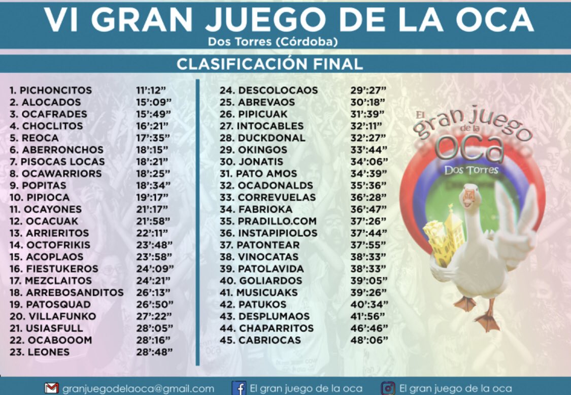 🥇🥈🥉 Por aquí os dejamos la Clasificación Final de la VI Edición de El Gran Juego de la Oca 2019. Una vez más, ¡gracias a todos y a todas por vuestra implicación y por vuestra predisposición! ¿Nos vemos en la próxima?

¡Nunca dejes de jugar! 🐣🎲

#GranOca2019 #DosTorres