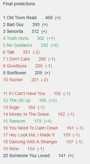 Predicciones finales al Billboard Hot 100 de esta semana