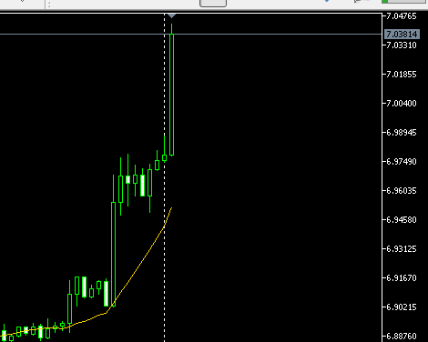 【历史时刻】已经正式破7了，下一目标是8.3，跳贬应该会出现在哪里，一旦哪个关口破了，人民币前方再无任何阻力；人民币破7会加大资本外逃情绪，同时减少出口企业结汇意愿，这会进一步推动汇率贬值，破7之前市场还会担忧汇率回调到6.2，但是一旦破了之后只要汇率回调到7以下，立刻会遭到做空加仓！