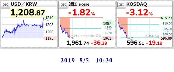 ウォン安 Kospiにサーキットブレイカー発動 Kosdaq600割れ しかし 南北経済協力に平和経済実現して日に追いつく と誇らしげに発表するムン ジェイン 氏の発言を共同通信などが報じる Togetter ウォン安 Kospiにサーキットブレイカー発動 Kosdaq600割れ しかし 南北経済協力に平和経済実現して日に追いつく と誇らしげに発表するムン ジェイン 氏の発言を共同通信などが報じる Togetter