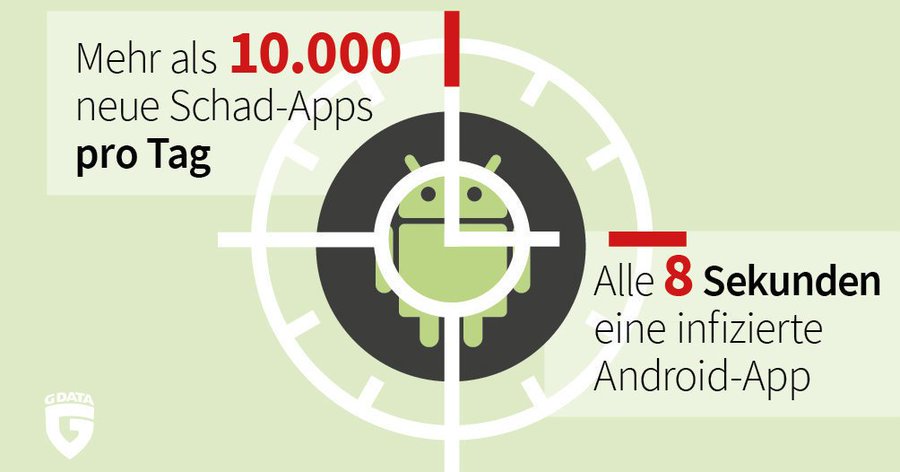 Our experts counted around 1.9 million new malicious apps in the first half of the year for #Android.  Despite the far-reaching measures on the part of <a href="/GoogleMobile/">Google Mobile</a>, the security situation in the mobile sector remains tense.

#Mobile #Malware #1H2019