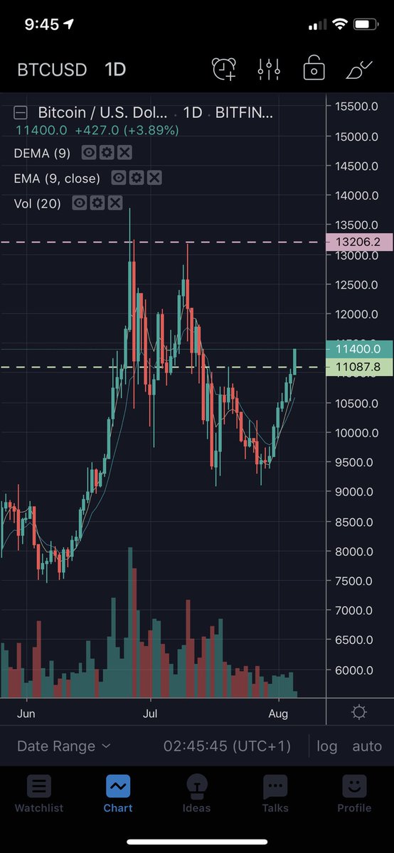 kutakrypto's tweet photo. $BTC smashing through the 11k resistance level confirming the bullish reversal. Expect a testing of 13k again soon. https://t.co/IOKBIhnZV5