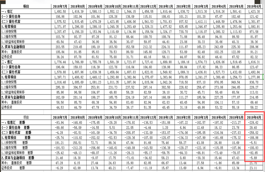 有必要把这两张图再次发一遍，6月货物贸易银行结售汇差额已经变为-5.51亿美元，过去20年这一项几乎是中国外汇收入的主要来源，现在这一项也被贸易战打残了，也正是在这一刻，央行易刚、郭树清、周小川等几个金融大佬出来放风破7，其中的奥妙就在这个数据上，只是G20峰会乐观情绪把破7整整推迟了一月！