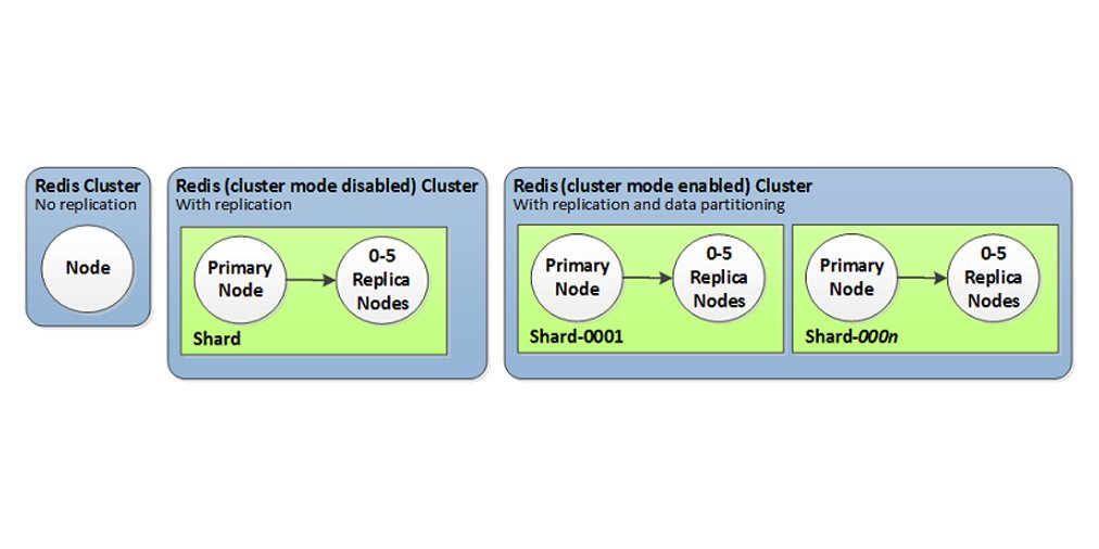 awscloud_jp's tweet image. 【ブログ更新】Amazon ElastiCache for Redisでクラスターモードを使用する amzn.to/2YDjmBt

インメモリキャッシングシステム #ElastiCache for Redis の可用性をさらに高めるクラスターモードの活用法をご紹介します。運用の無駄を省く、最適なプロビジョニングを実現できます。#AWSBlog
