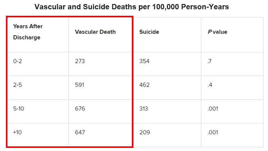 EquallyW's tweet photo. "Vascular death tops suicide after psychiatric inpatient discharge" CVD risk screening and intervention should be mandatory in MH&amp;A inpatient units #EquallyWell 💟🏥
@minhealthnz @HeartNZ @mentalhealthnz @RNZCGP @ranzcp_nz @HealthCentralNZ @cmdhb 
Link: https://t.co/qiKhU02fWT https://t.co/MYAWjNvJM2