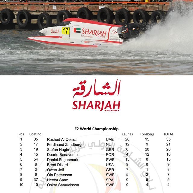 SamiSelioTeam's tweet photo. After 2 rounds of the F2 World Championship our F2 pilot Ferdinand Zandbergen is 2nd on standings! We keep working hard... #f1sharjah #sharjahteam #sharjahmarine #visitsharjah #f2worldchampionship #uimpowerboating #samiselioteam #samiselio #seliopba #spv_vesilla #boating #r… https://t.co/gI9Jt6KFFs