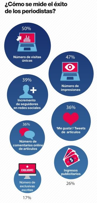 ups_digital's tweet photo. ¿Cómo se mide el éxito de los periodistas digitales? por @TreceBits https://t.co/MkGZyWG9Ty https://t.co/3M8ZjTkOHd