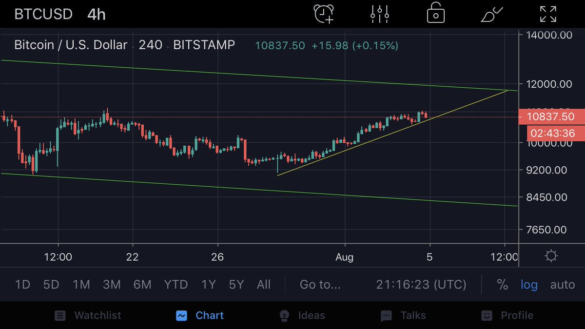 taurex_io's tweet photo. The Taurex Research daily update out now. Subscribe to https://t.co/HPMYvrY2Q5 #Bitcoin #BTC #XRP #Ripple #Litecoin #Ethereum #Taurexresearch #cryptocurrency #crypto https://t.co/PsKSNyi5N8