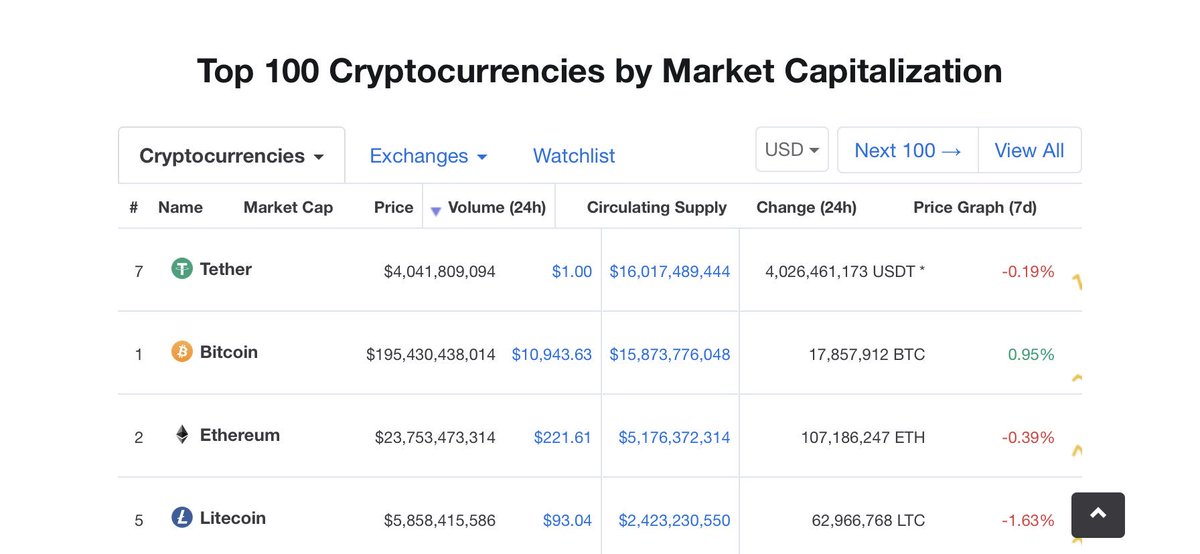 andr3w321's tweet photo. @PrestonPysh I’m all for sound money, but bitcoin in its current state is not it. The entire cryptocurrency market is backed by unaudited tether which has the top 24 hr trading volume. https://t.co/0tl4mZ84HR