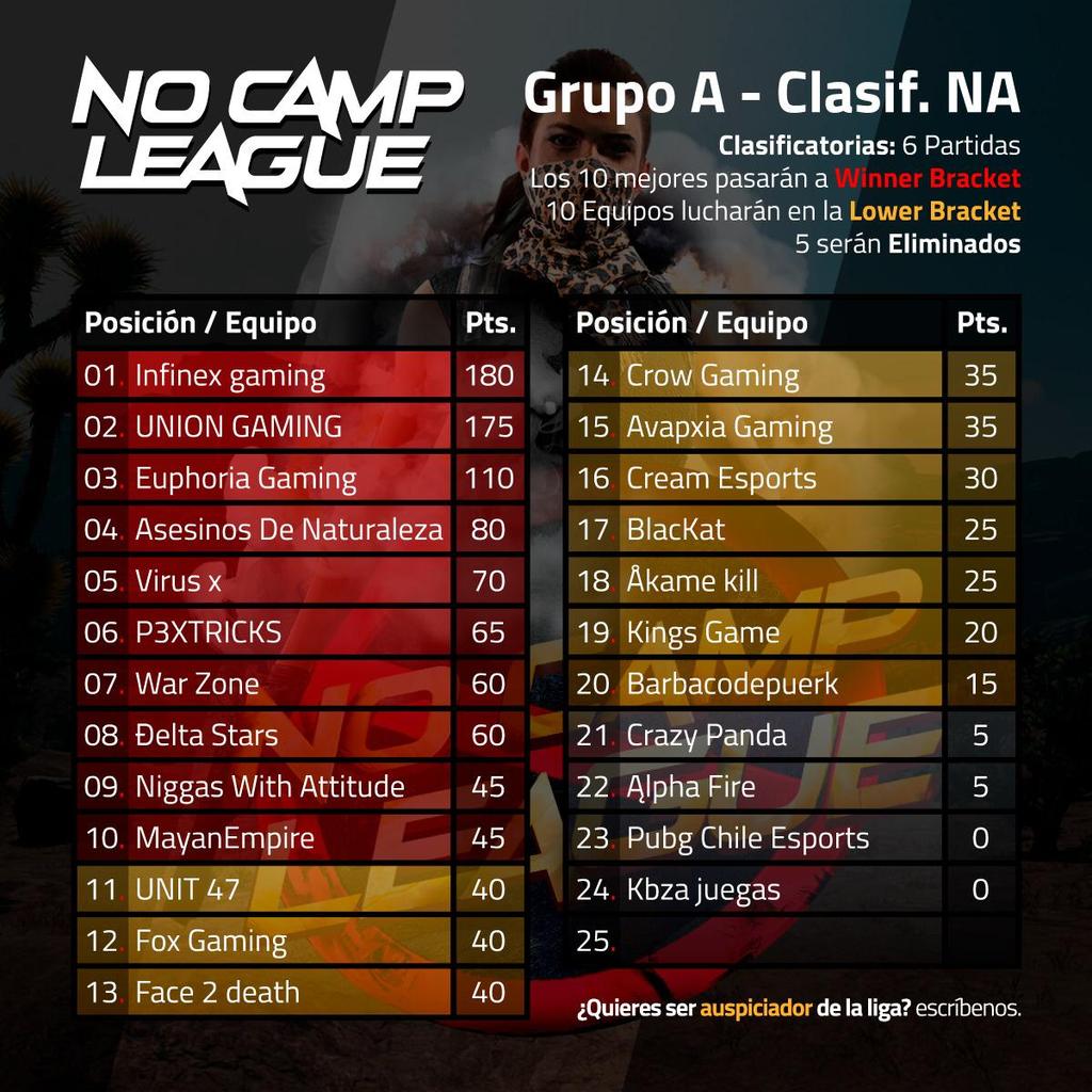 DeltaStarsGG's tweet photo. #PUBGM | Tras dos dias de clasificatorios nos posicionamos dentro del Winner Bracket de la #NoCampLeague.👊🏼🔝

🙋🏼‍♂️Top 8 para nuestros chicos
🙋🏼‍♀️Top 10 para nuestras chicas

¡Iremos por más en los siguientes dias para escalar posiciones! 

#DeltaisStrongers🌟 https://t.co/3PginN5xL7