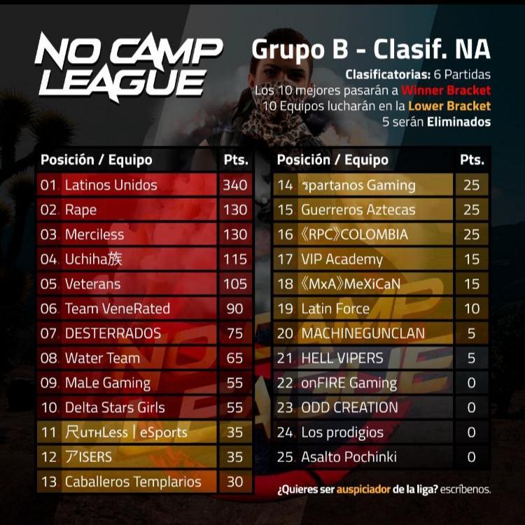 DeltaStarsGG's tweet photo. #PUBGM | Tras dos dias de clasificatorios nos posicionamos dentro del Winner Bracket de la #NoCampLeague.👊🏼🔝

🙋🏼‍♂️Top 8 para nuestros chicos
🙋🏼‍♀️Top 10 para nuestras chicas

¡Iremos por más en los siguientes dias para escalar posiciones! 

#DeltaisStrongers🌟 https://t.co/3PginN5xL7