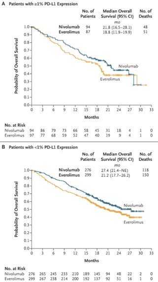 DrChoueiri's tweet photo. On the other hand, PD-L1 expression didn't predict benefit on single agent Nivolumab but correlated with better outcomes in patients receiving ICI combinations (#CheckMate-214, #KEYNOTE-426, #IMmotion151, #JAVELINRENAL101).
Role of PD-L1 as a biomarker --> still controversial. https://t.co/oALUqiPOp0