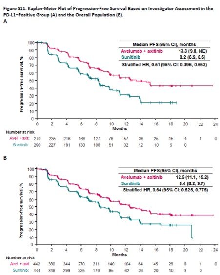 DrChoueiri's tweet photo. On the other hand, PD-L1 expression didn't predict benefit on single agent Nivolumab but correlated with better outcomes in patients receiving ICI combinations (#CheckMate-214, #KEYNOTE-426, #IMmotion151, #JAVELINRENAL101).
Role of PD-L1 as a biomarker --> still controversial. https://t.co/oALUqiPOp0