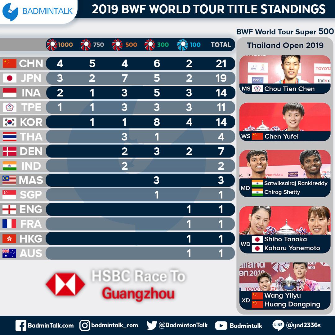 BadmintonTalk's tweet image. BWF World Tour Title Standings after #ThailandOpenSuper500