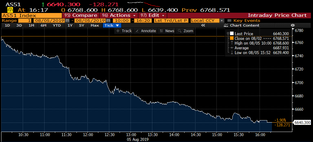 SimonTwiss's tweet photo. Orderly market unwind in a picture... #ASX #AS51 
#TopLefttoBottomRight https://t.co/MB63QTWQz9