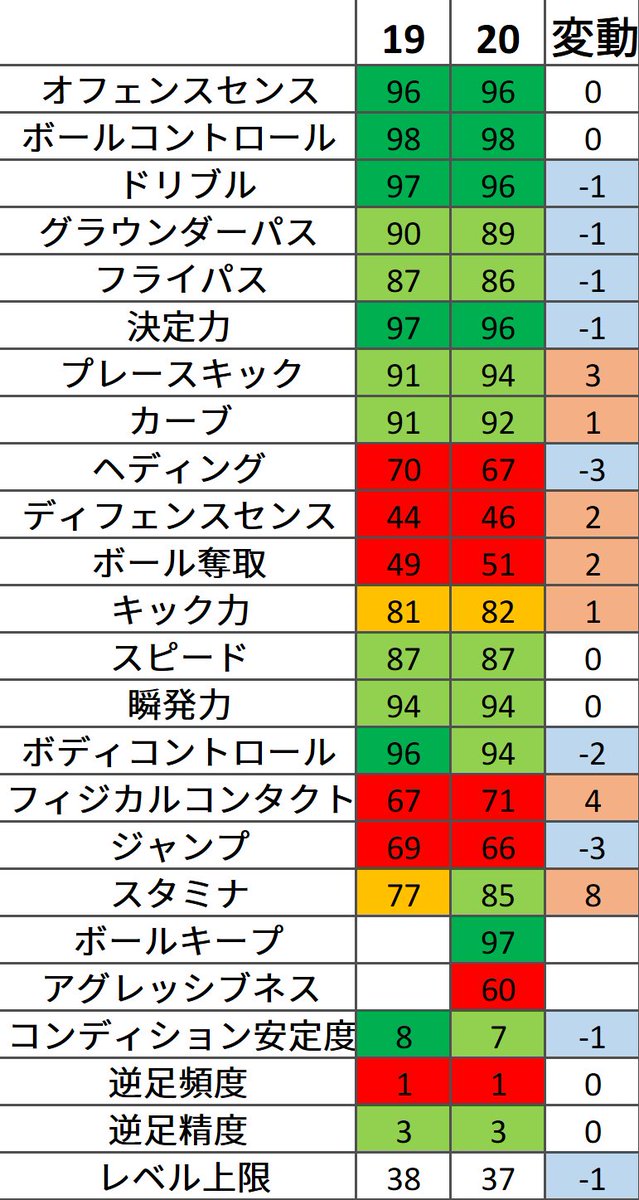 Newta メッシの ウイイレ19と ウイイレの レベマ能力比較 レベマ能力比較