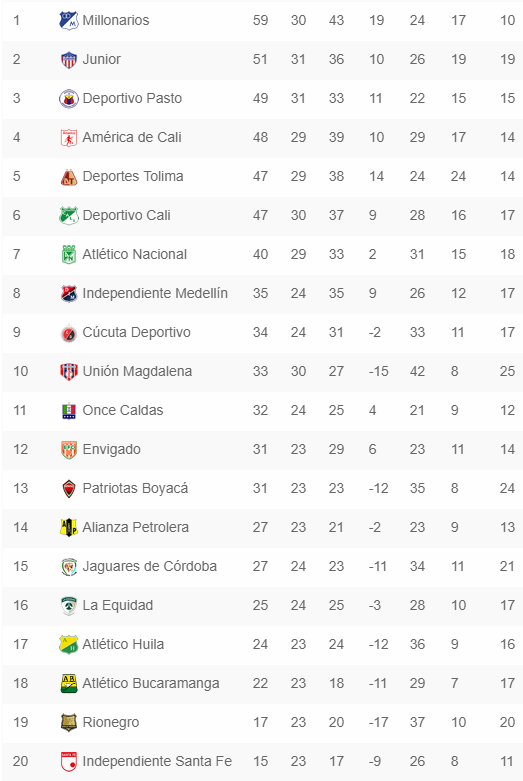 Top 32+ imagen liga aguila reclasificación