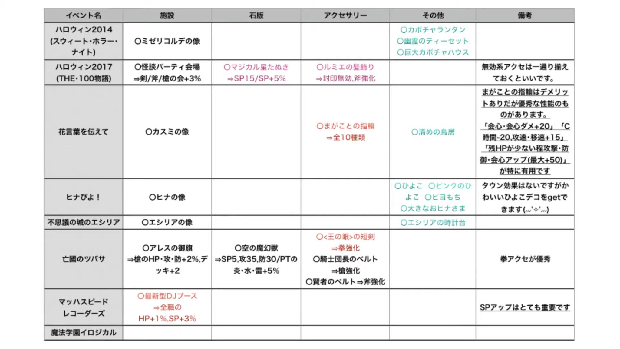 おっく 白猫 協力報酬 ルーンメモリー