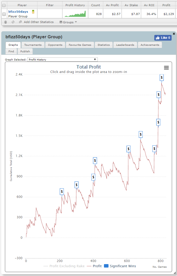BrianFitePoker's tweet photo. My 50-Day Challenge is 20% complete. Back for lucky day 11 tomorrow. #headdowngraphup
https://t.co/34lgSoWjX2 https://t.co/3Bb390PCgw