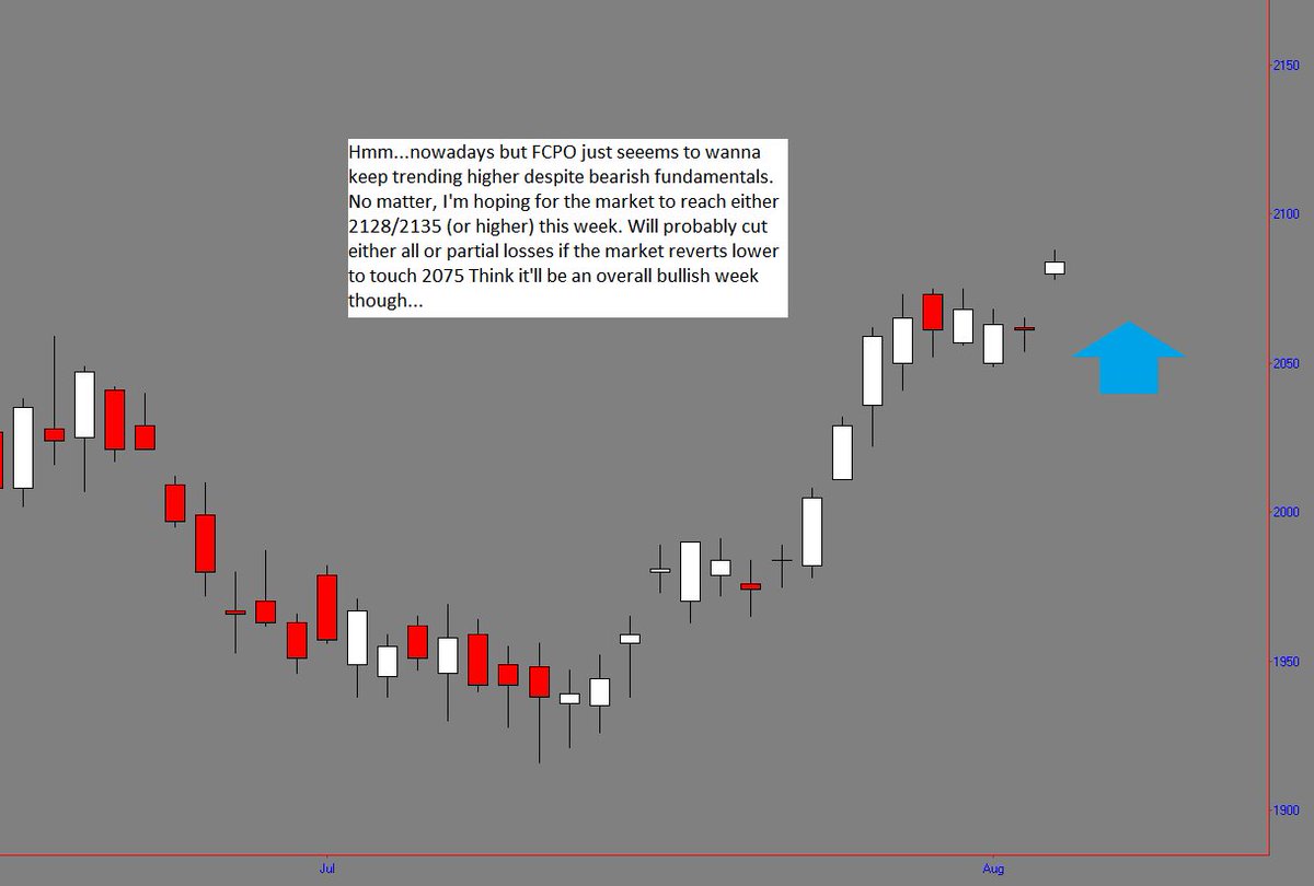 Fcpo Daily Chart