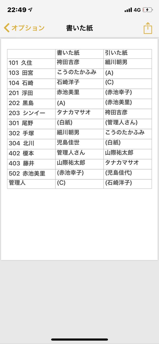 真っ黒黒島 あなたの番です考察用 浮田は 赤池美里 の紙を引いた人物に探りを入れに行った後に殺されたので その人物が共犯の可能性もあると思います ちなみに過去の書いた紙引いた紙の予想図 あなたの番です反撃編 あなたの番です考察 T