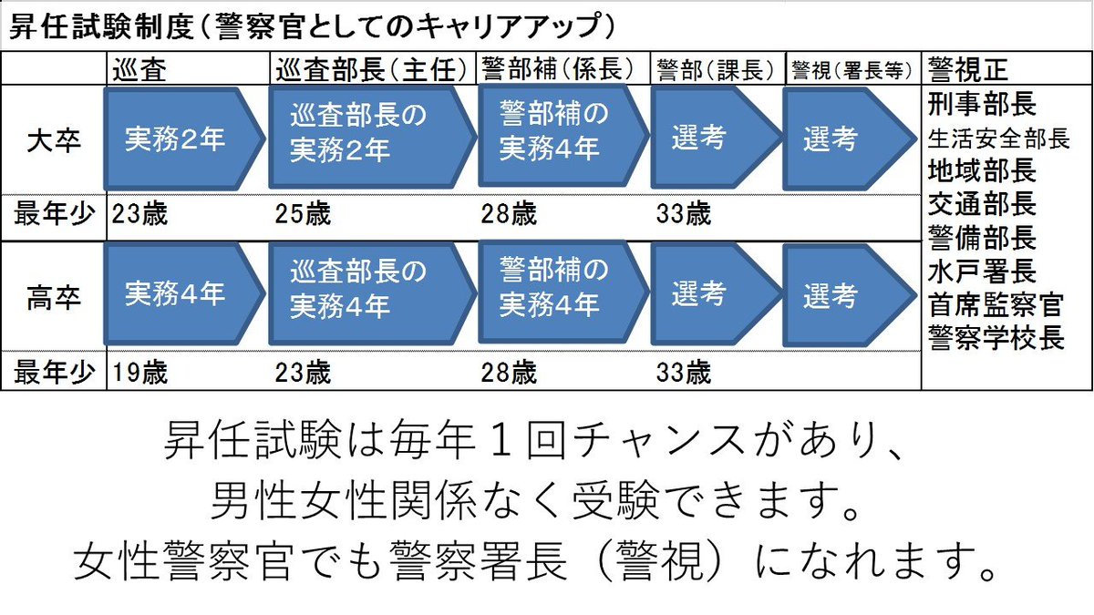 茨城県警察本部採用係 こひばり Sレポート 今回は警部の昇任試験会場に来たよ 一次試験は択一式試験 二次試験は法学などの論文 試験 三次試験は面接と点検教練があって 合格すると警部になって警察署の刑事や交通等の課長として活躍するんだって 暑い 茨城県警察本部採用係 こひばり Sレポート 今回は警部の昇任試験会場に来たよ 一次試験は択一式試験 二次試験は法学などの論文 試験 三次試験は面接と点検教練があって 合格すると警部になって警察署の刑事や交通等の課長として活躍するんだって 暑い