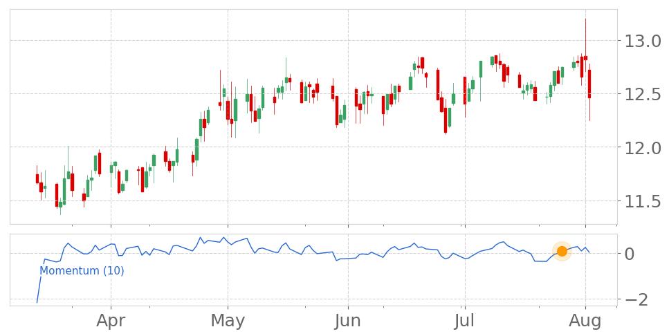 Tickeron's tweet photo. $WSR enters an Uptrend as Momentum Indicator exceeded the 0 level on July 26, 2019. View odds for this and other indicators: https://t.co/VXRiJtq5UK #WhitestoneREIT #stockmarket #stock #technicalanalysis #money #trading #investing #daytrading #news #today https://t.co/KBIuEbgiZA