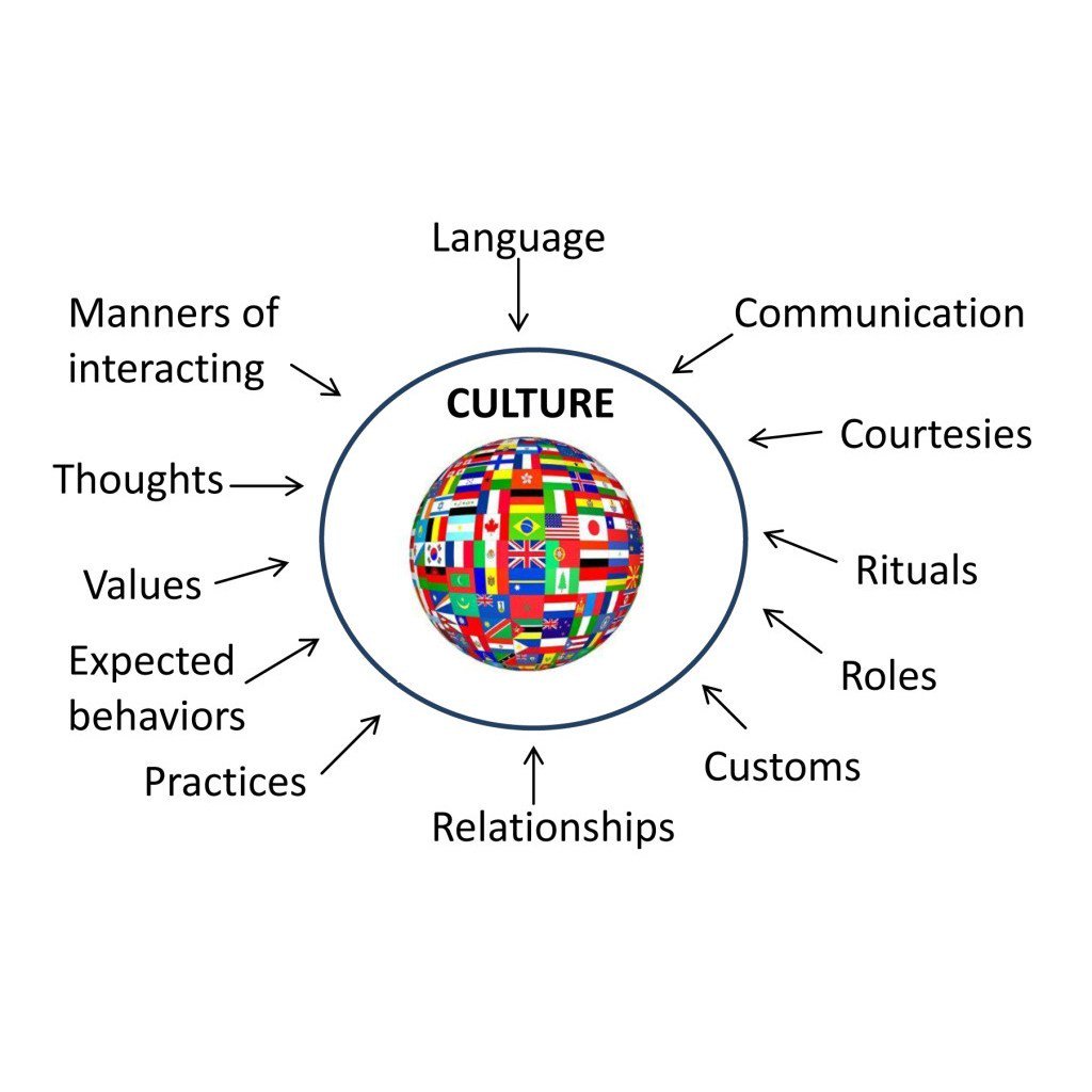 SamanthaGemma94's tweet image. What is Culture? #CurtinPRDegree #CCComm