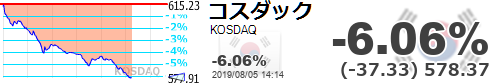 ウォン安 Kospiにサーキットブレイカー発動 Kosdaq600割れ しかし 南北経済協力に平和経済実現して日に追いつく と誇らしげに発表するムン ジェイン 氏の発言を共同通信などが報じる Togetter