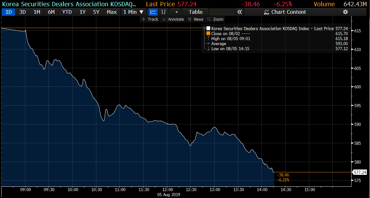 Kosdaq Chart