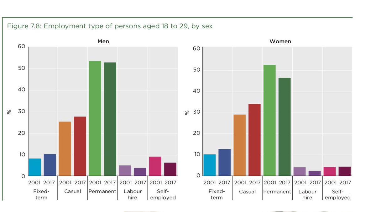 InSourceOut1's tweet image. Casual employment statistics in the recent HILDA report. Much more prevalent in the 18-29 age group, leading to difficulty with many life goals such as buying a home.