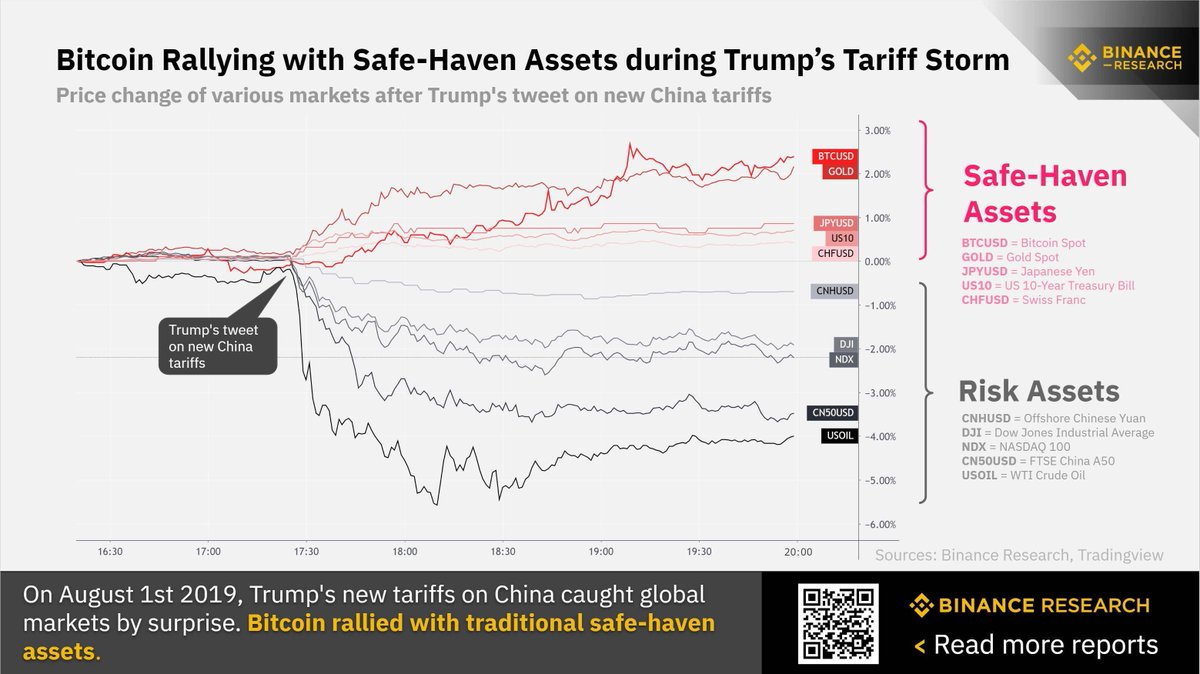 CryptoReminder's tweet photo. Le Bitcoin est devenue une valeur refuge comme l'or https://t.co/2tQDp2ELbS