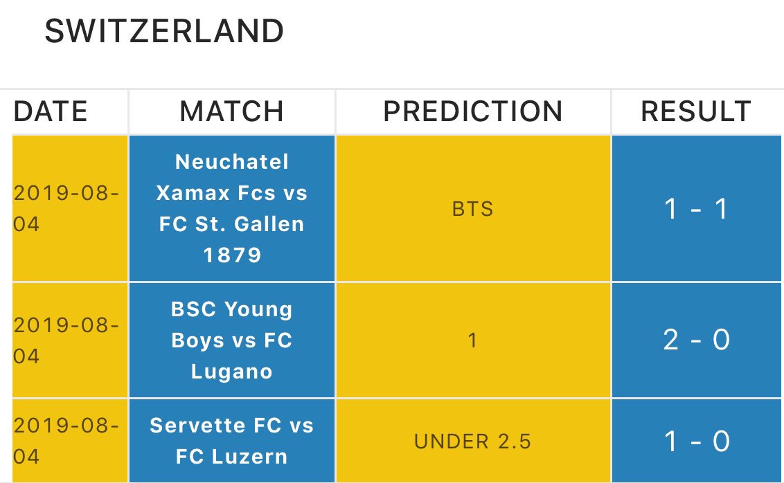 P_kingsltd's tweet image. Amazingggggggg!!!😀😀😀
View all leagues on the website was 100% successful yesterday visit predictionkings.com now!!! #england #league #viewall #sport #football #betway #bet9ja #betting #tips #tipstar #star #100percent #kingsbet #888sport #mcm #mondaymood #mood #all #bet9ja