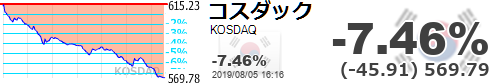ウォン安 Kospiにサーキットブレイカー発動 Kosdaq600割れ しかし 南北経済協力に平和経済実現して日に追いつく と誇らしげに発表するムン ジェイン 氏の発言を共同通信などが報じる Togetter