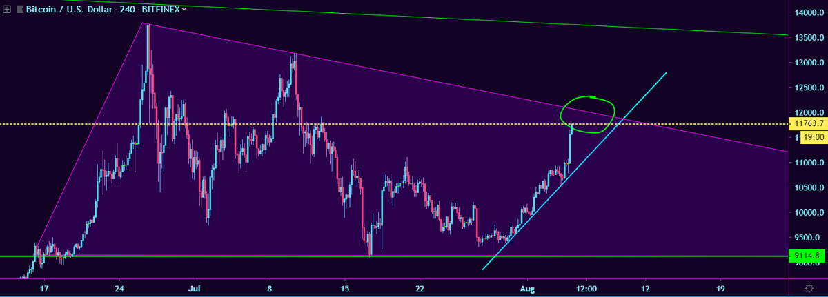 BitCoinscious's tweet photo. Turning 100% Bullish if this thing breaks.
If it doesn't, there's enough room for a healthy drop. https://t.co/tvZFkju6a5