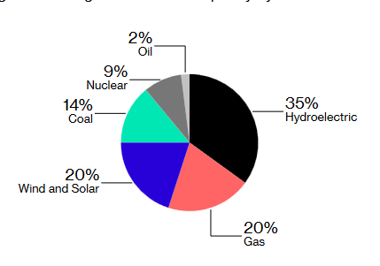 jaanvanv's tweet photo. Tired of blackouts, expensive oil, &amp; China-backed coal plants, #Pakistan plans 7GW in #renewables by 2025. #Industrial users gained govt incentives to go green, in December the govt auctions rights to build #solar &amp; #wind, and the #WorldBank is supporting. #energy, #electricity https://t.co/o9cZrdhNRj