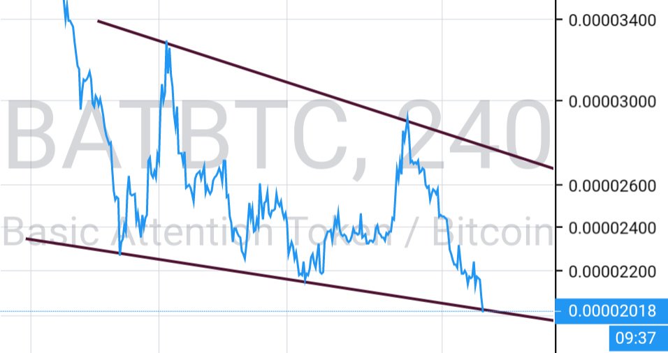 TCryptoDude's tweet photo. $BAT currently sitting on that line
#blockchain #cryptocurrency #altcoins #crypto $EVX $BTC $ETH $XRP $BCH $LTC $EOS $NEO $TRX $BTT #binance #BAT #basicattantiontoken https://t.co/pCC5ZNELAX