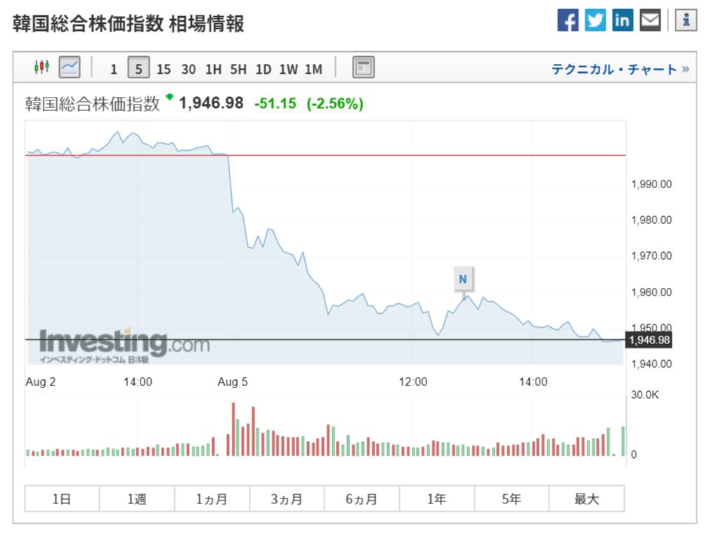 インベスティングドットコム Investing Com Japan On Twitter 韓国の株価指数チャート 韓国総合 コスピ コスダック です チャートは以下より コスピ Https T Co Xddvaw0kwz コスダック Https T Co 7tuytcjsgv