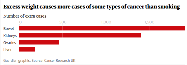 COMPAR_EU's tweet photo. The increase in #obesity rates has tremendous consequences. Obesity is rivalling smoking as a cause of #cancer, responsible for more cases of bowel, kidney, ovarian and liver cancer than cigarettes! Terrifying news by @guardian: https://t.co/soIP0X2cw2 https://t.co/wqDXCnoU9h
