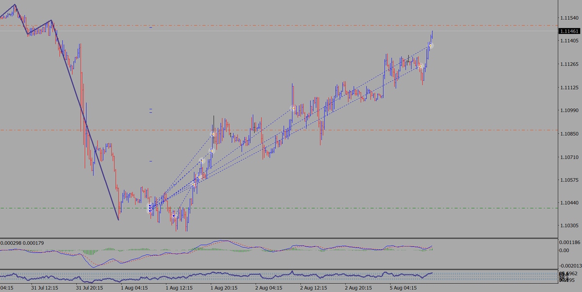 mmilken's tweet photo. $EURUSD 15m: más parciales cerrados cerquita ya de 4H 🦒📈💶Subimos a stop profit. Más de 100 pips desde el primer tuit #threadsdontlie #wolfewave #ondadewolfe #denada #livetrading https://t.co/DEAsf8BEsp