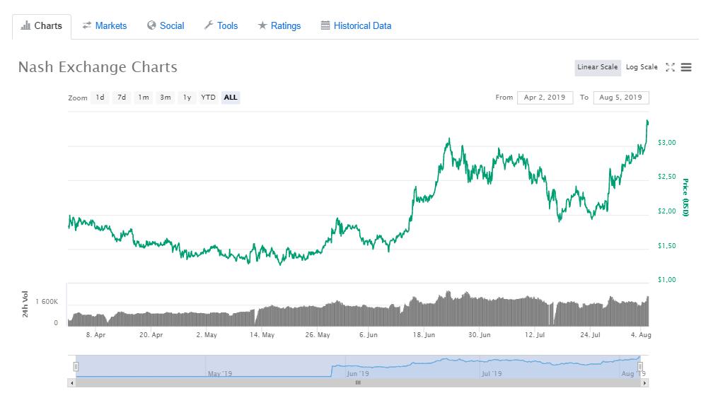 ICODrops's tweet image. .@nashsocial $NEX has shown a new ATH in $USD (~$3.4)

💧 icodrops.com/neonexchange