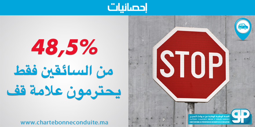 NARSA_ma's tweet photo. المرجع: اللجنة الوطنية للوقاية من حوادث السير، دراسة حول قياس المؤشرات السلوكية لمستعملي الطريق، شتنبر 2018
#CNPAC_Data #Stop #Maroc https://t.co/rjDLnWekjV