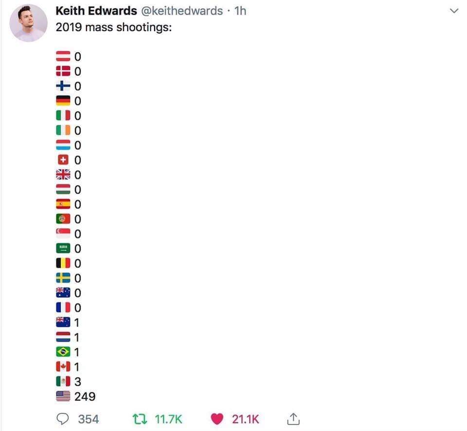 SpottedHHead's tweet photo. @MissHorrorNerd @TomiLahren It's data like this that makes the rest of the work laugh at Americans when they justify their gun culture. Guns are the problem you Muppets. https://t.co/3LoLuLw1gd