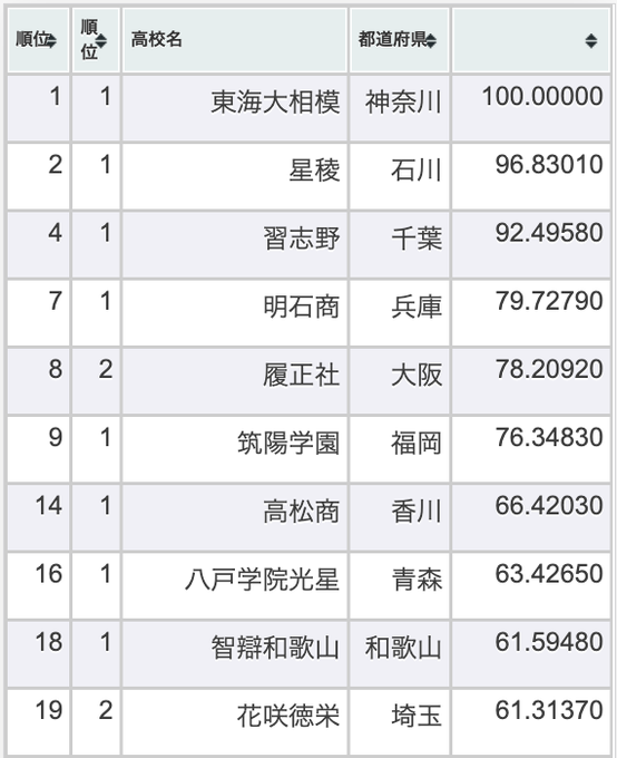 全国高校野球ランキング Kokorank Twilog