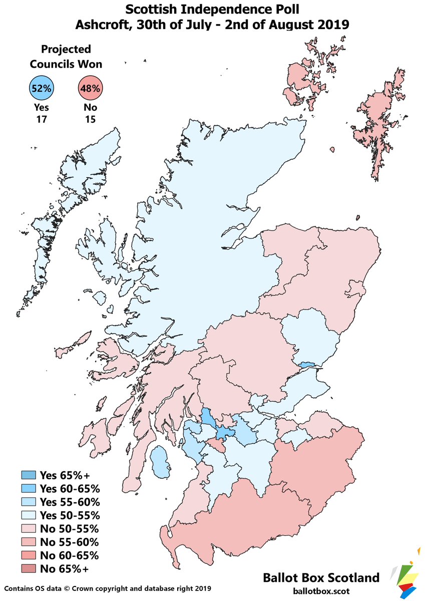 Despite every council voting remain, major #IndyRef2 work needed in #DumGal #ScottishBorders #EastLothian #Edinburgh #EastRenfrewshire #SouthAyrshire #EastDunbartonshire #Stirling #ArgyllBute #PerthKinross #Aberdeenshire #Aberdeen #Moray #Orkney #Shetland