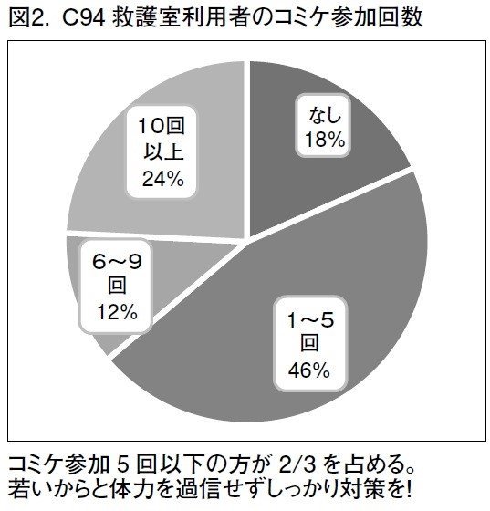 コミックマーケット準備会が夏コミケの 新設救護室 や 熱中症対策 を告知 コスプレイヤーからも警告 倒れたら衣装切断される可能性ある Togetter コミックマーケット準備会が夏コミケの 新設救護室 や 熱中症対策 を告知 コスプレイヤーからも警告 倒れたら衣装切断される可能性ある Togetter