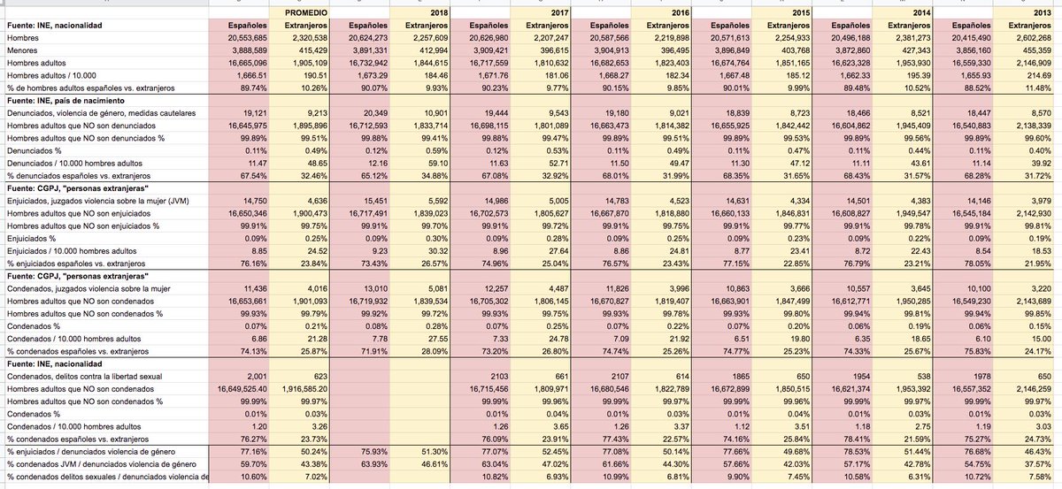 Tabla de datos sobre extranjeros, españoles y la violencia contra la mujer en España