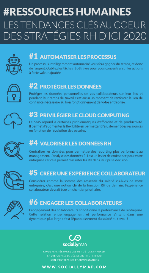 A l’heure du tout numérique, les fonctions #RH sont plus qu’impactées. Voici un exemple des tendances clés du secteur : bit.ly/2YL0P2w

#HRTech

Merci à <a href="/ParlonsRH/">Parlons RH</a>  et <a href="/Sociallymap/">Sociallymap</a> pour cet article et infographie.