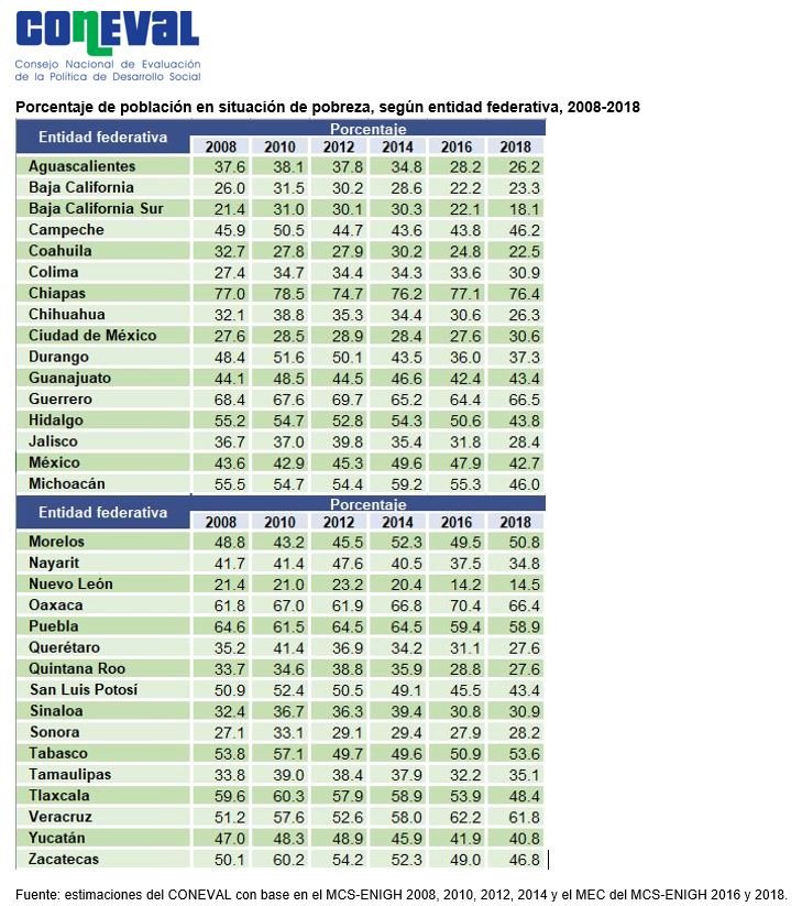 MedicionConeval's tweet photo. El reto sigue siendo el sureste del país donde se encuentran las entidades con mayor porcentaje de población en situación de pobreza 2008-2018: #Chiapas (77.0% a 76.4%), #Guerrero (68.4% a 66.5%), #Oaxaca (61.8% a 66.4%) y #Veracruz (51.2% a 61.8%). https://t.co/g1DS94LFEM https://t.co/ST9frpP9w4